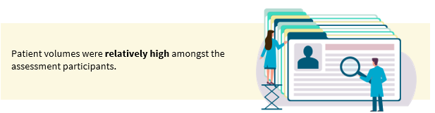 Patient volumes were relatively high amongst the assessment participants. 