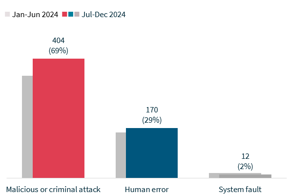 Bar graph detailing source of data breaches, with 404 (69%) of data breaches caused by malicious or criminal attack. 