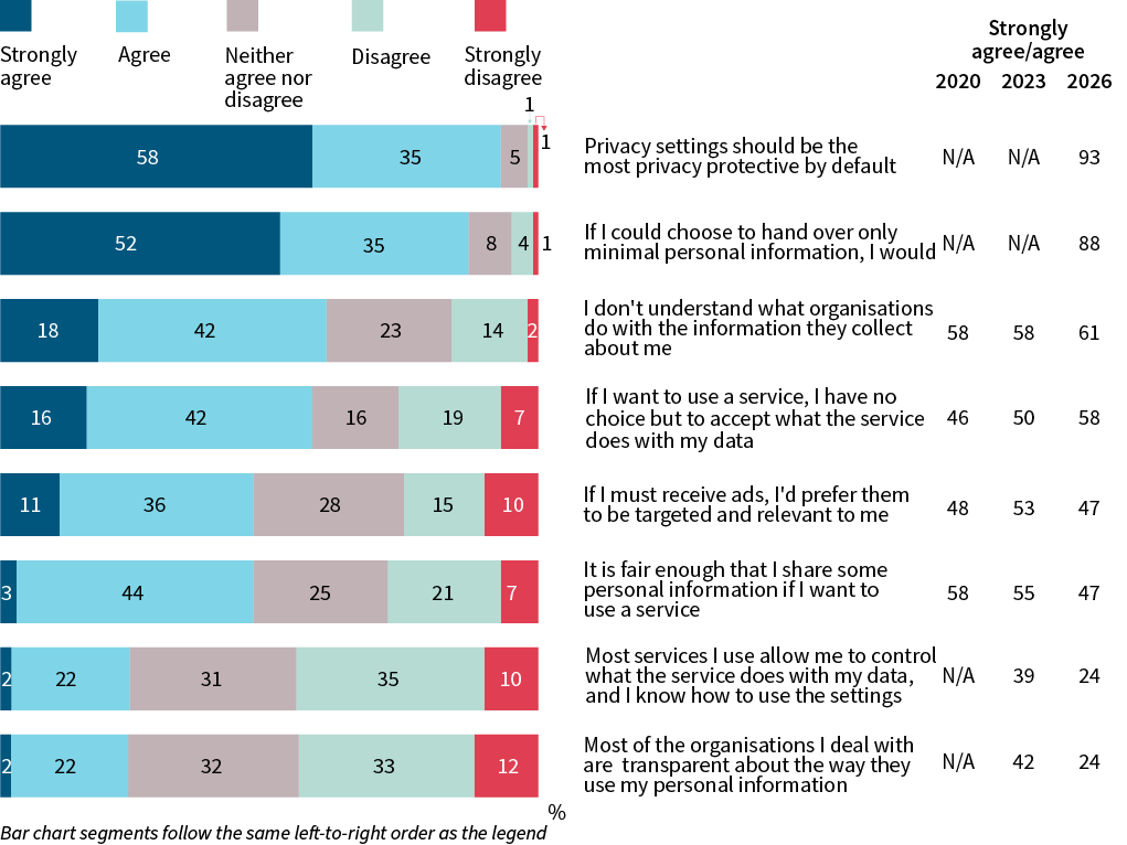 A grouped stacked bar chart shows agreement with statements about data privacy, comparing 2020, 2023 and 2026 data. Privacy settings should be the most privacy protective by default: 58% strongly agree, 35% agree, 5% neither agree nor disagree, 1% disagree, 93% (2026); not applicable (2020), not applicable (2023), 93% (2026) strongly agree/agree. If I could choose to hand over only minimal personal information, I would: 52% strongly agree, 35% agree, 8% neither agree nor disagree, 4% disagree, 1% strongly disagree (2026); not applicable (2020), not applicable (2023), 88% (2026) strongly agree/agree. I don&rsquo;t understand what organisations do with the information they collect about me: 18% strongly agree, 42% agree, 23% neither agree nor disagree, 14% disagree, 2% strongly disagree (2026); 58% (2020), 58% (2023), 61% (2026) strongly agree/agree. If I want to use a service, I have no choice by t to accept what the service does with my data: 16% strongly agree, 42% agree, 16% neither agree nor disagree, 19% disagree, 7% strongly disagree (2026); 46% (2020), 50% (2023), 58% (2026) strongly agree/agree. If I must receive ads, I&rsquo;d prefer them to be targeted and relevant to me: 11% strongly agree, 36% agree, 28% neither agree nor disagree, 15% disagree, 10% strongly disagree (2026); 48% (2020), 53% (2023), 47% (2026) strongly agree/agree. It is fair enough that I share some personal information if I want to use a service: 3% strongly agree, 44% agree, 25% neither agree nor disagree, 21% disagree, 7% strongly disagree (2026); 58% (2020), 55% (2023), 47% (2026) strongly agree/agree. Most services I use allow me to control what the service does with my data, and I know how to use the settings: 2% strongly agree, 22% agree, 31% neither agree nor disagree, 35% disagree, 10% strongly disagree (2026); not applicable (2020), 39% (2023), 24% (2026) strongly agree/agree. Most of the organisations I deal with are transparent about the way they use my personal information: 2% strongly agree, 22% agree, 32% neither agree nor disagree, 33% disagree, 12% strongly disagree (2026); not applicable (2020), 42% (2023), 24% (2026) strongly agree/agree.