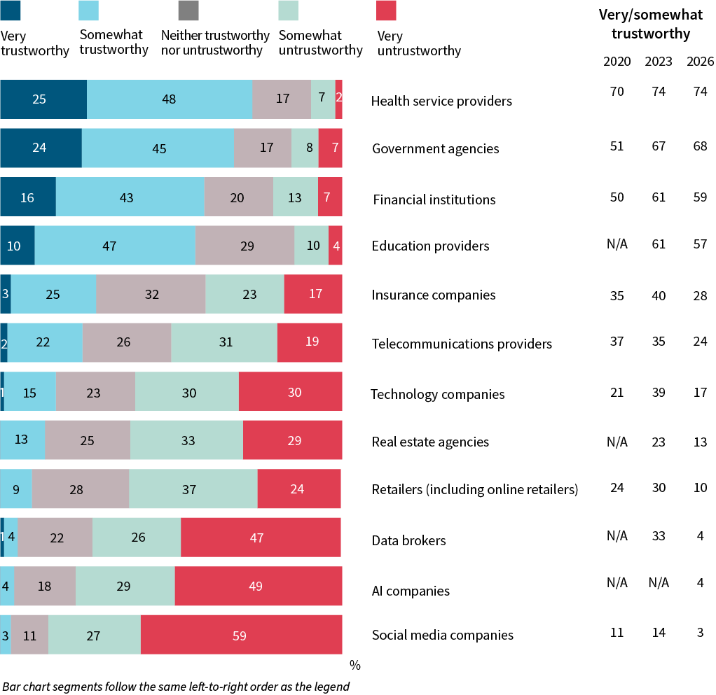 A grouped stacked bar chart shows trust in organisations to protect and use personal information, comparing 2020, 2023 and 2026 data. Health service providers: Very trustworthy 25%, Somewhat trustworthy 48%, Neither trustworthy nor untrustworthy 17%, Somewhat untrustworthy 7%, Very untrustworthy 2% (2026); 70% (2020), 74% (2023), 74% (2026) very/somewhat trustworthy. Government agencies: Very trustworthy 24%, Somewhat trustworthy 45%, Neither trustworthy nor untrustworthy 17%, Somewhat untrustworthy 8%, Very untrustworthy 7% (2026); 51% (2020), 67% (2023), 68% (2026) very/somewhat trustworthy. Financial institutions: Very trustworthy 16%, Somewhat trustworthy 43%, Neither trustworthy nor untrustworthy 20%, Somewhat untrustworthy 13%, Very untrustworthy 7% (2026); 50% (2020), 61% (2023), 59% (2026) very/somewhat trustworthy. Education providers: Very trustworthy 10%, Somewhat trustworthy 47%, Neither trustworthy nor untrustworthy 29%, Somewhat untrustworthy 10%, Very untrustworthy 4% (2026); not applicable (2020), 61% (2023), 57% (2026) very/somewhat trustworthy. Insurance companies: Very trustworthy 3%, Somewhat trustworthy 25%, Neither trustworthy nor untrustworthy 32%, Somewhat untrustworthy 23%, Very untrustworthy 17% (2026); 35% (2020), 40% (2023), 28% (2026) very/somewhat trustworthy. Telecommunications providers: Very trustworthy 2%, Somewhat trustworthy 22%, Neither trustworthy nor untrustworthy 26%, Somewhat untrustworthy 31%, Very untrustworthy 19% (2026); 37% (2020), 35% (2023), 24% (2026) very/somewhat trustworthy. Technology companies: Very trustworthy 1%, Somewhat trustworthy 15%, Neither trustworthy nor untrustworthy 23%, Somewhat untrustworthy 30%, Very untrustworthy 30% (2026); 21% (2020), 39% (2023), 17% (2026) very/somewhat trustworthy. Real estate agencies: Very trustworthy less than 0.5%, Somewhat trustworthy 13%, Neither trustworthy nor untrustworthy 25%, Somewhat untrustworthy 33%, Very untrustworthy 29% (2026); N/A (2020), 23% (2023), 13% (2026) very/somewhat trustworthy. Retailers (including online retailers): Very trustworthy less than 0.5%, Somewhat trustworthy 9%, Neither trustworthy nor untrustworthy 28%, Somewhat untrustworthy 37%, Very untrustworthy 24% (2026); 24% (2020), 30% (2023), 10% (2026) very/somewhat trustworthy. Data brokers: Very trustworthy 1%, Somewhat trustworthy 4%, Neither trustworthy nor untrustworthy 22%, Somewhat untrustworthy 26%, Very untrustworthy 47% (2026); not applicable (2020), 33% (2023), 4% (2026) very/somewhat trustworthy. AI companies: Very trustworthy less than 0.5%, Somewhat trustworthy 4%, Neither trustworthy nor untrustworthy 18%, Somewhat untrustworthy 29%, Very untrustworthy 49% (2026); not applicable (2020), not applicable (2023), 4% (2026) very/somewhat trustworthy. Social media companies: Very trustworthy less than 0.5%, Somewhat trustworthy 3%, Neither trustworthy nor untrustworthy 11%, Somewhat untrustworthy 27%, Very untrustworthy 59% (2026); 11% (2020), 14% (2023), 3% (2026) very/somewhat trustworthy.