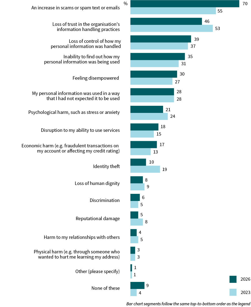 A bar chart compares personal experiences resulting from poor handling of personal information by organisations in 2026 and 2023. An increase in scams or spam text or emails 70% (2026), 55% (2023); Loss of trust in the organisation's information handling practices 46%, 53%; Loss of control of how my personal information was handled 39%, 37%; Inability to find out how my personal information was being used 35%, 31%; Feeling disempowered 30%, 27%; My personal information was used in a way that I had not expected it to be used 28%, 28%; Psychological harm, such as stress or anxiety 21%, 24%; Disruption to my ability to use services 18%, 15%; Economic harm (e.g. fraudulent transactions on my account or affecting my credit rating) 17%, 13%; Identity theft 10%, 19%; Loss of human dignity 8%, 9%; Discrimination 6%, 5%; Reputational damage 5%, 8%; Harm to my relationships with others 4%, 5%; Physical harm (e.g. through someone who wanted to hurt me learning my address) 3%, 3%; Other (please specify) 1%, 1%; None of these 9%, 4%.