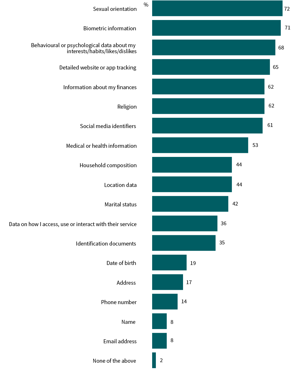 A bar chart shows types of personal information collection that feel excessive or unjustified in most situations. 72% Sexual orientation; 71% Biometric information; 68% Behavioural or psychological data about my interests, habits, likes and dislikes; 65% Detailed website or app tracking; 62% Information about my finances; 62% Religion; 61% Social media identifiers; 53% Medical or health information; 44% Household composition; 44% Location data; 42% Marital status; 36% Data on how I access, use or interact with their service; 35% Identification documents; 19% Date of birth; 17% Address; 14% Phone number; 8% Name; 8% Email address; 2% None of the above.