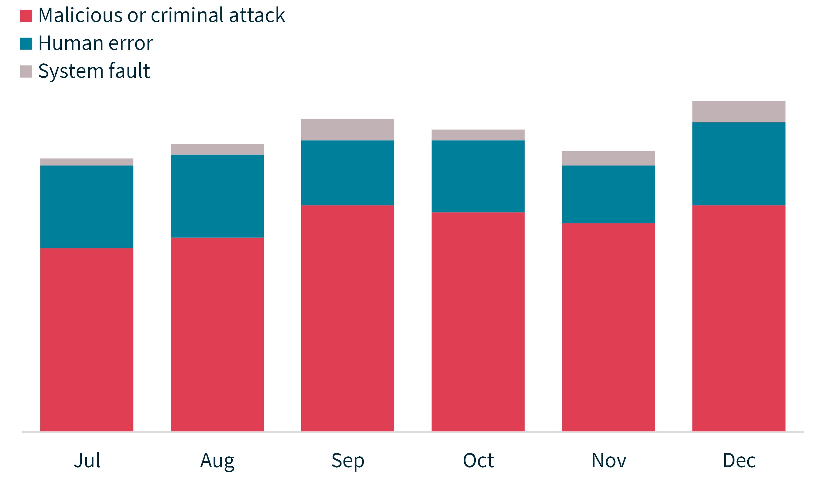 Chart 2 - Notifications received by month showing the sources of breaches