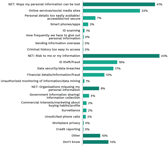 Bar chart showing perceptions of greatest privacy risks today in Australia. Link to long text description follows image.