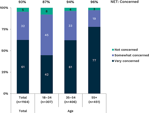 Bar chart showing concern about personal information being sent overseas, broken down by age. Link to long text description follows image.