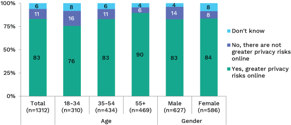 Bar chart showing differences in risk percenption for transacting online or offline, broken down by gender and age. Link to long text description follows image.