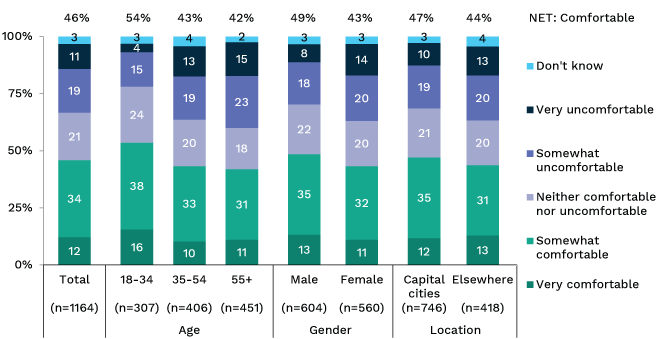 Bar showing level of comfort with government agencies using personal information for research, broken down by gender, age and location. Link to long text description follows image.