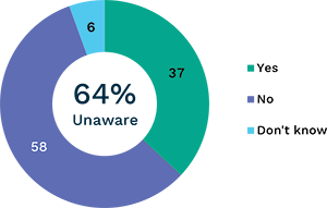 Bar chart showing showing percentage of people aware that they can access personal information, broken down by education level. Link to long text description follows image.