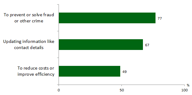 Bar chart showing purposes and responses. Link to long text description follows image.
