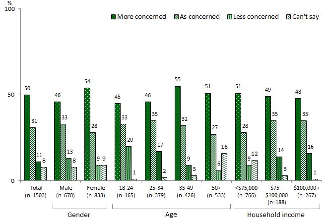 Column chart broken down by gender, age and highest education. Link to long text description follows image.