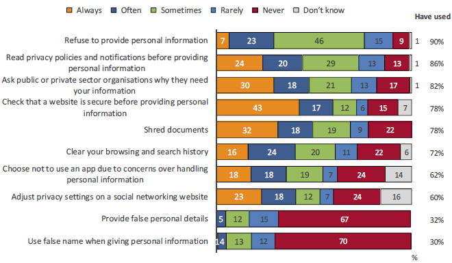 Bar graph showing how frequently respondents took various measures. Link to long text description follows image.