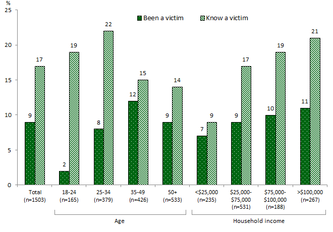 Column chart broken down by age and household income. Link to long text description follows image.