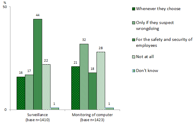 Column chart showing when respondents thought it was appropriate. Link to long text description follows image.