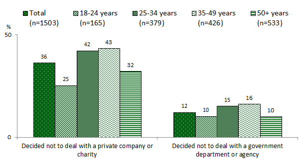 Column chart broken down by age group. Link to long text description follows image.