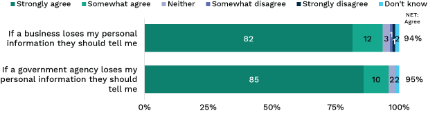 Bar graph showing percentage of people who support being information about the loss of personal information. Link to long text description follows image.