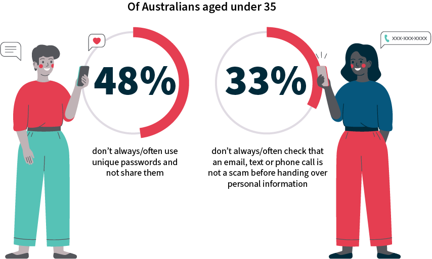 Illustration of 2 people holding devices on either side of 2 circles. 48% of the outline of the first circle is shaded red. Text reads, ‘Of Australians aged under 35, 48% don’t always/often use unique passwords and not share them.’ 33% of the outline of the second circle is shaded red. Text reads, ‘33% don’t always/often check that an email, text or phone call is not a scam before handing over personal information.’