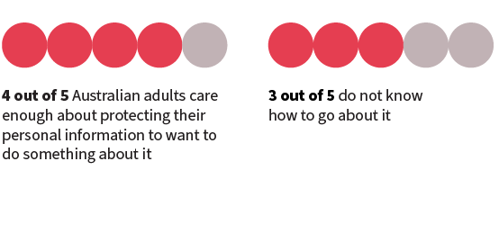 Two graphics displaying 5 circles each. In the first, 4 are shaded red. Text reads, ‘4 out of 5 Australian adults care enough about protecting their personal information to want to do something about it.’ In the second graphic, 3 circles are shared red. Text reads, ‘3 out of 5 do not know how to go about it.’