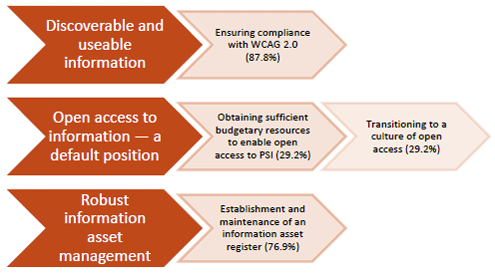Figure 2: Most challenging aspects of principles 5, 1 and 4