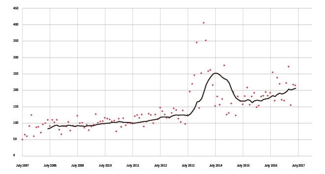 Graph showing a steady increase in the number of complaints received per month over the last ten years. Link to long text description follows image.