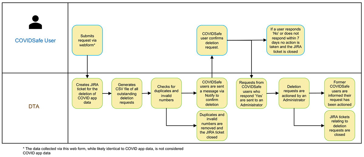 Figure 2: The data deletion process