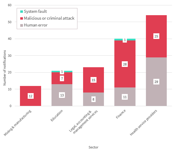 Bar chart breaks down source of data breaches in the top five sectors. The 3 sources are system fault, malicious or criminal attack, and human error. Link to long text description follows chart.