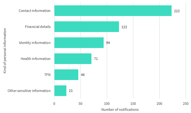 Bar chart shows the kind of personal information involved. There are 6 types in the chart. The top three are: Contact information with 223 notifications, Financial details with 123 notifications and Identity information with 94 notifications. Link to long text description follows chart. 