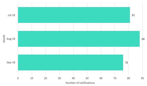 Bar chart from July to September 2018. There were 81 in July, 88 in August and 76 in September. Link to long text description follows chart.