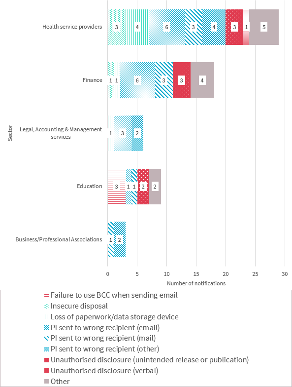 Bar chart breaks down the human error data breaches in the top 5 industry sectors. There are 9 types of human error shown. Link to long text description follows chart.