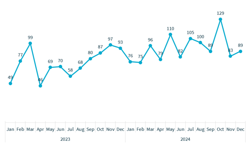 Line graph detailing notifications received by month from January 2023 to December 2024, with the most notifications received in October 2024