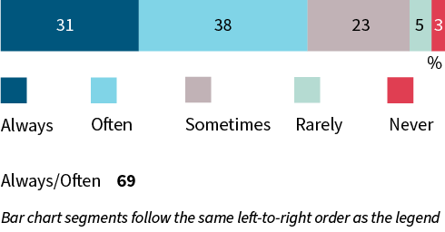 A bar chart shows how often people agree to privacy policies without reading them. 31% always; 38% often; 23% sometimes; 5% rarely; 3% never; 69% always/often.