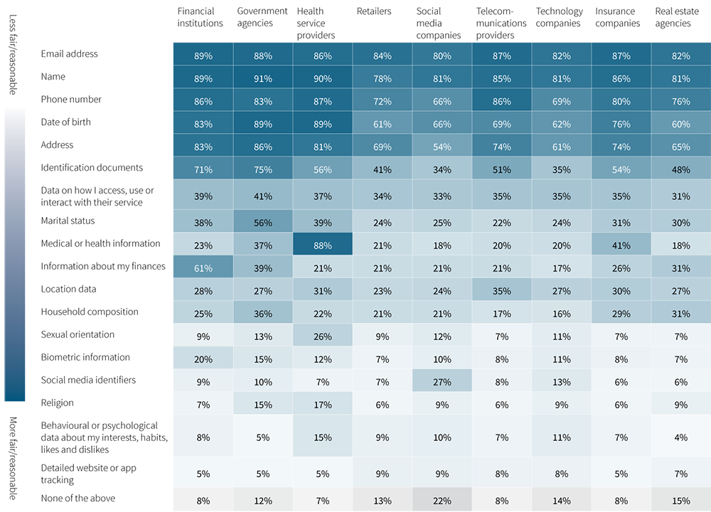 A heatmap chart shows what information is considered fair and reasonable to provide when accessing services, by industry sector, in 2026. Financial institutions: Email address 89%, Name 89%, Phone number 86%, Date of birth 83%, Address 83%, Identification documents 71%, Data on how I access, use or interact with their service 39%, Marital status 38%, Medical or health information 23%, Information about my finances 61%, Location data 28%, Household composition 25%, Sexual orientation 9%, Biometric information 20%, Social media identifiers 9%, Religion 7%, Behavioural or psychological data about my interests, habits, likes and dislikes 8%, Detailed website or app tracking 5%, None of the above 8%. Federal government agencies: Email address 88%, Name 91%, Phone number 83%, Date of birth 89%, Address 86%, Identification documents 75%, Data on how I access, use or interact with their service 41%, Marital status 56%, Medical or health information 37%, Information about my finances 39%, Location data 27%, Household composition 36%, Sexual orientation 13%, Biometric information 15%, Social media identifiers 10%, Religion 15%, Behavioural or psychological data about my interests, habits, likes and dislikes 5%, Detailed website or app tracking 5%, None of the above 12%. Health service providers: Email address 86%, Name 90%, Phone number 87%, Date of birth 89%, Address 81%, Identification documents 56%, Data on how I access, use or interact with their service 37%, Marital status 39%, Medical or health information 88%, Information about my finances 21%, Location data 31%, Household composition 22%, Sexual orientation 26%, Biometric information 12%, Social media identifiers 7%, Religion 17%, Behavioural or psychological data about my interests, habits, likes and dislikes 15%, Detailed website or app tracking 5%, None of the above 7%. Retailers: Email address 84%, Name 78%, Phone number 72%, Date of birth 61%, Address 69%, Identification documents 41%, Data on how I access, use or interact with their service 34%, Marital status 24%, Medical or health information 21%, Information about my finances 21%, Location data 23%, Household composition 21%, Sexual orientation 9%, Biometric information 7%, Social media identifiers 7%, Religion 6%, Behavioural or psychological data about my interests, habits, likes and dislikes 9%, Detailed website or app tracking 9%, None of the above 13%. Social media companies: Email address 80%, Name 81%, Phone number 66%, Date of birth 66%, Address 54%, Identification documents 34%, Data on how I access, use or interact with their service 33%, Marital status 25%, Medical or health information 18%, Information about my finances 21%, Location data 24%, Household composition 21%, Sexual orientation 12%, Biometric information 10%, Social media identifiers 27%, Religion 9%, Behavioural or psychological data about my interests, habits, likes and dislikes 10%, Detailed website or app tracking 9%, None of the above 22%. Telecommunications providers: Email address 87%, Name 85%, Phone number 86%, Date of birth 69%, Address 74%, Identification documents 51%, Data on how I access, use or interact with their service 35%, Marital status 22%, Medical or health information 20%, Information about my finances 21%, Location data 35%, Household composition 17%, Sexual orientation 7%, Biometric information 8%, Social media identifiers 8%, Religion 6%, Behavioural or psychological data about my interests, habits, likes and dislikes 7%, Detailed website or app tracking 8%, None of the above 8%. Technology companies: Email address 82%, Name 81%, Phone number 69%, Date of birth 62%, Address 61%, Identification documents 35%, Data on how I access, use or interact with their service 35%, Marital status 24%, Medical or health information 20%, Information about my finances 17%, Location data 27%, Household composition 16%, Sexual orientation 11%, Biometric information 11%, Social media identifiers 13%, Religion 9%, Behavioural or psychological data about my interests, habits, likes and dislikes 11%, Detailed website or app tracking 8%, None of the above 14%. Insurance companies: Email address 87%, Name 86%, Phone number 80%, Date of birth 76%, Address 74%, Identification documents 54%, Data on how I access, use or interact with their service 35%, Marital status 31%, Medical or health information 41%, Information about my finances 26%, Location data 30%, Household composition 29%, Sexual orientation 7%, Biometric information 8%, Social media identifiers 6%, Religion 6%, Behavioural or psychological data about my interests, habits, likes and dislikes 7%, Detailed website or app tracking 5%, None of the above 8%. Real estate agencies: Email address 82%, Name 81%, Phone number 76%, Date of birth 60%, Address 65%, Identification documents 48%, Data on how I access, use or interact with their service 31%, Marital status 30%, Medical or health information 18%, Information about my finances 31%, Location data 27%, Household composition 31%, Sexual orientation 7%, Biometric information 7%, Social media identifiers 6%, Religion 9%, Behavioural or psychological data about my interests, habits, likes and dislikes 4%, Detailed website or app tracking 7%, None of the above 15%.