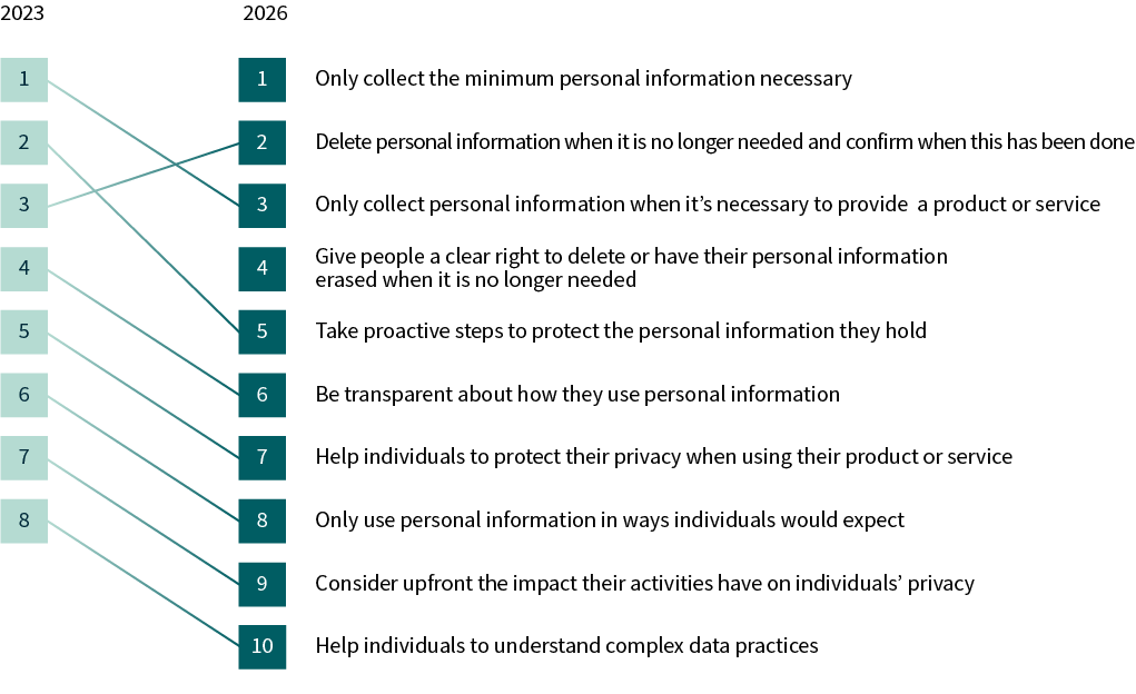 A ranking chart compares the most important ways organisations can protect personal information in 2026 and 2023. Only collect the minimum personal information necessary ranked 1 in 2026 and not measured in 2023; Delete personal information when it’s no longer needed and confirm when this has been done ranked 2 (2026), 3 (2023); Only collect personal information when it’s necessary to provide a product or service ranked 3 (2026), 1 (2023); Give people a clear right to delete or have their personal information erased when it is no longer needed ranked 4 in 2026 and not measured in 2023; Take proactive steps to protect the personal information they hold ranked 5 (2026), 2 (2023); Be transparent about how they use personal information ranked 6 (2026), 4 (2023); Help individuals to protect their privacy when using their product or service ranked 7 (2026), 5 (2023); Only use personal information in ways individuals would expect ranked 8 (2026), 6 (2023); Consider upfront the impact their activities have on individuals’ privacy ranked 9 (2026), 7 (2023); Help individuals to understand complex data practices ranked 10 (2026), 8 (2023).