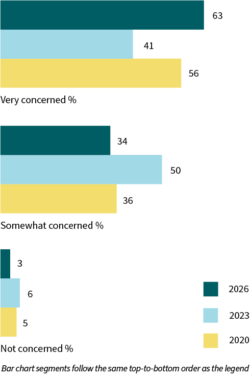 Bar charts compare concern about organisations sending personal information overseas in 2026, 2023 and 2020. Very concerned 63% (2026), 41% (2023), 56% (2020); Somewhat concerned 34%, 50%, 36%; Not concerned 3%, 6%, 5%.