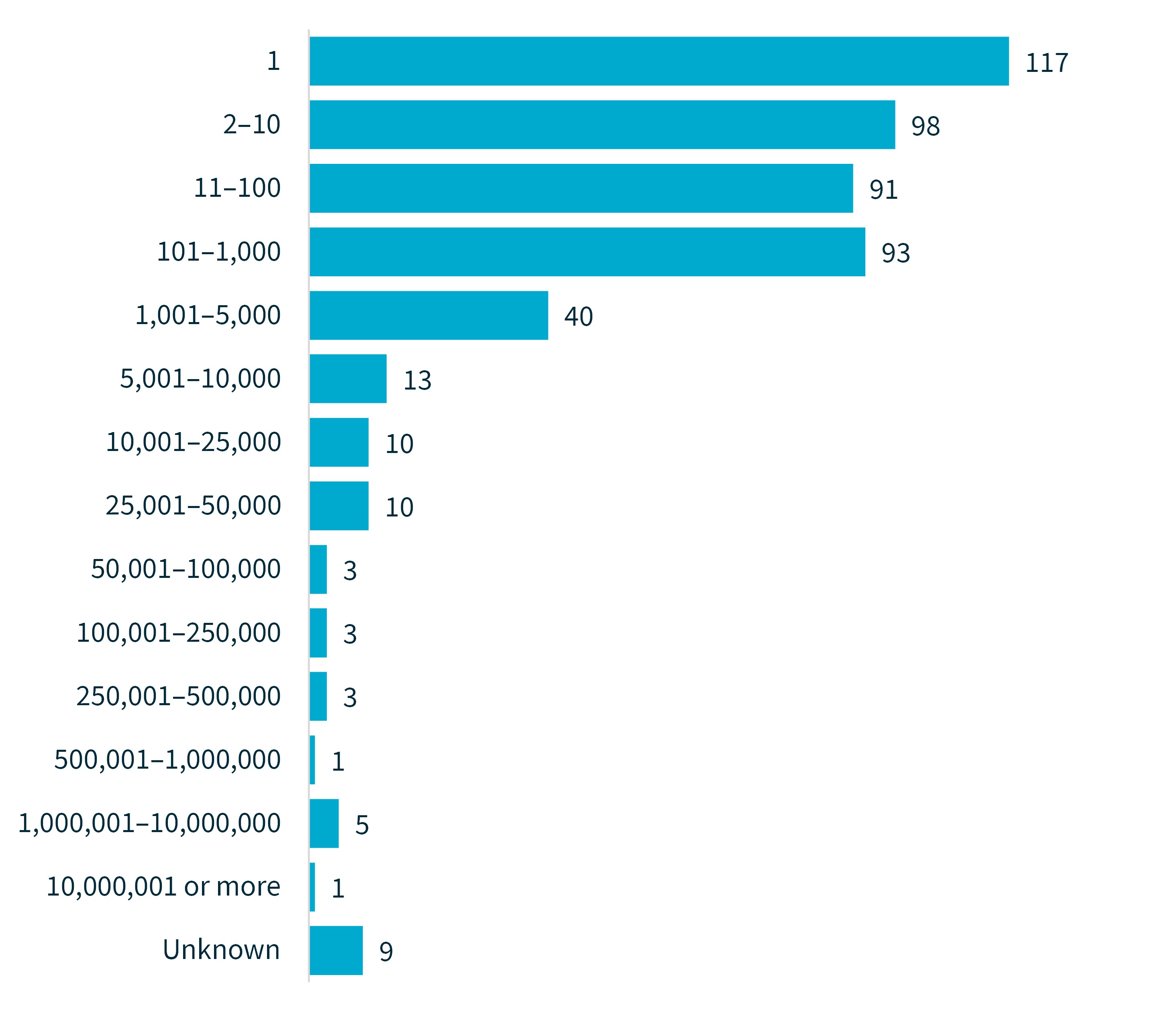 Chart 3 – Number of individuals affected by breaches