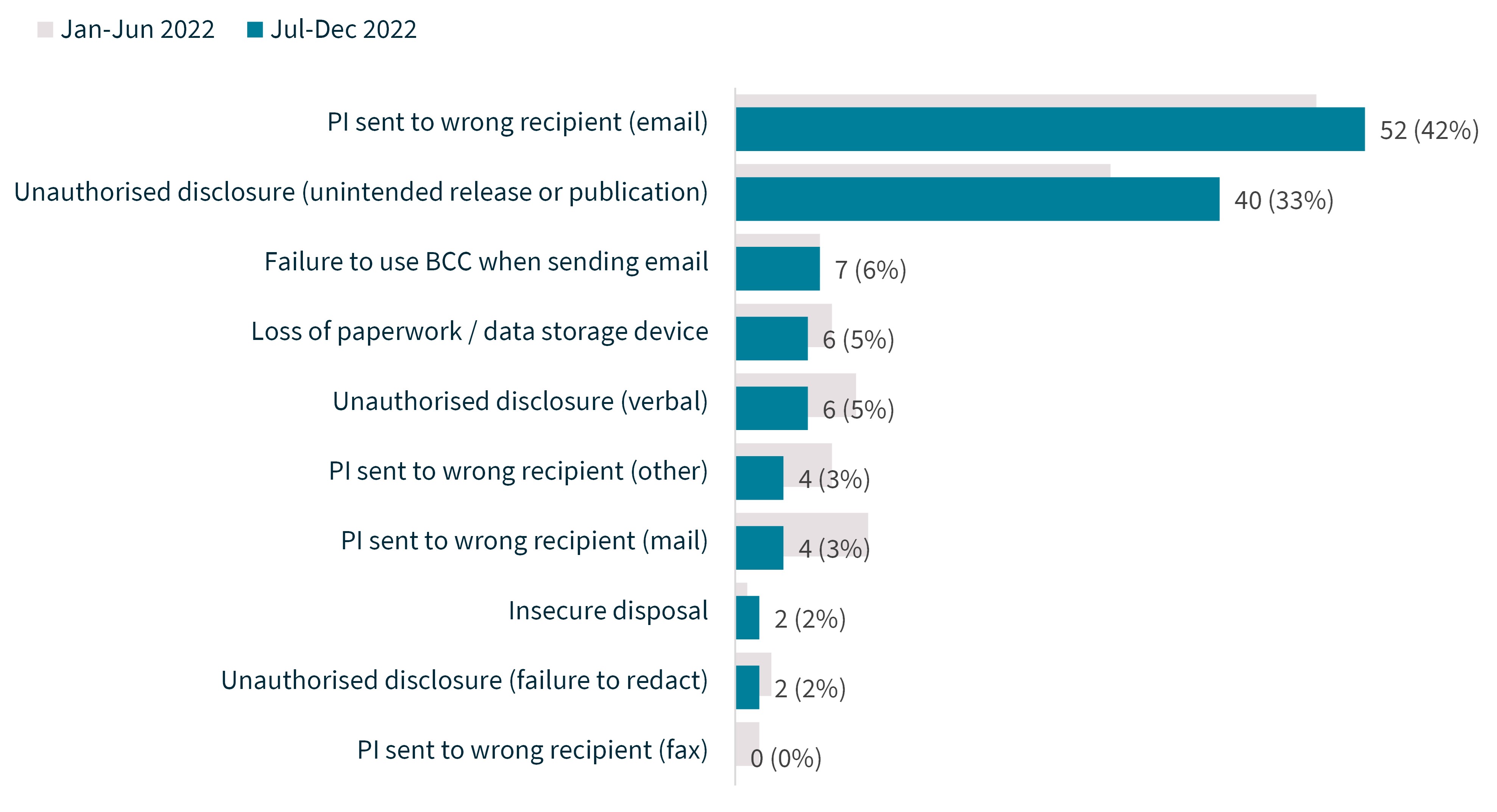 Chart 12 – Human error breakdown