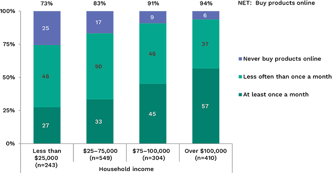 Bar graph showing how often respondents purchased products online, broken down by income. Link to long text description follows image.