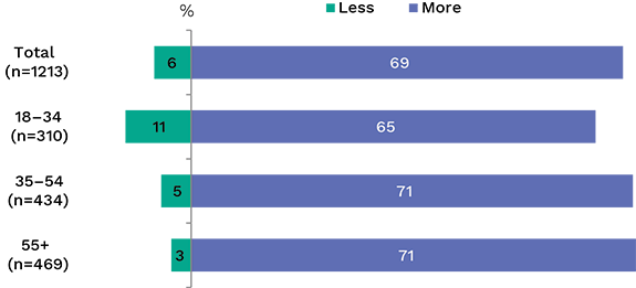 Bar graph showing changes in concern about privacy online over time, broken down by age. Link to long text description follows image.