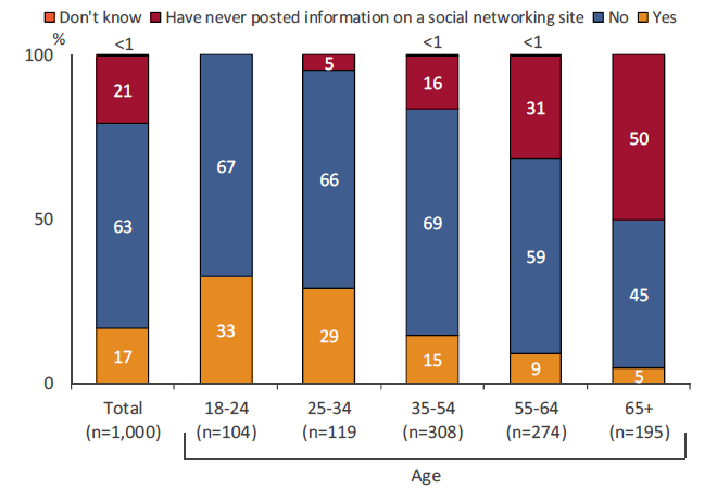 Bar graph. Link to long text description follows image.