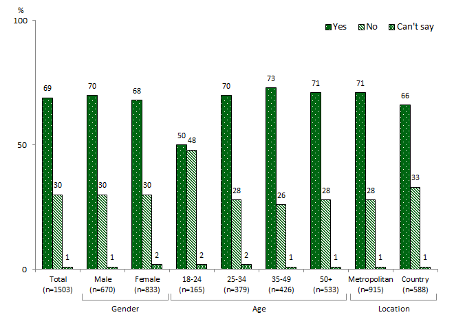 Column chart showing Yes, No and Can't say responses, broken down by gender, age and location. Link to long text description follows image.