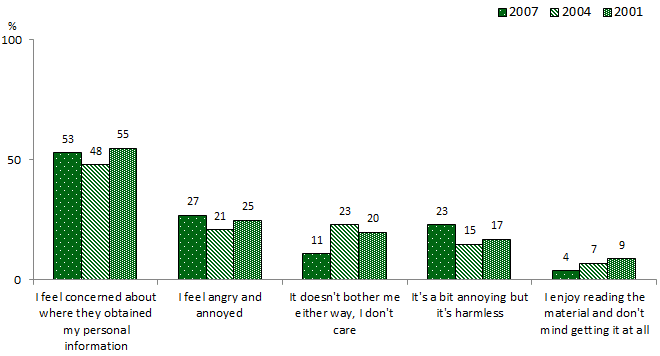 Column chart comparing responses from 2007, 2004 and 2001. Link to long text description follows image.