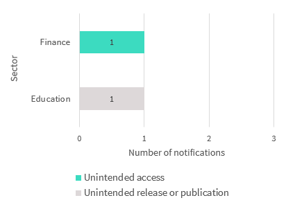 Bar chart breaks down system fault data breaches in the top five sectors. Finance had one unintended access breach, and Education had one unintended release or publication breach. Link to long text description follows chart.