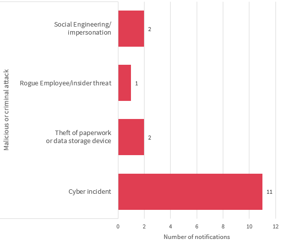Bar chart breaks down the Malicious or criminal attack data breaches in the Finance sector. There are 4 types; the top 2 are Cyber incidents with 11 notifications; and Theft of paperwork or data storage devices with 2 notifications. Link to long text description follows chart.