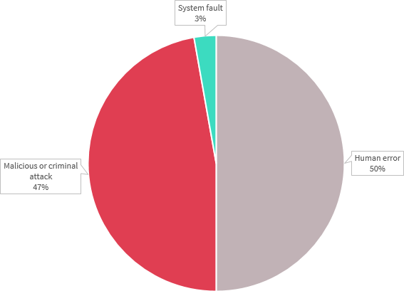 Pie chart shows source of data breaches in the Finance sector. There are three - from most to least notifications: Human error accounted for 50%; Malicious or criminal attack accounted for 47%, and System fault for 3%. Link to long text description follows chart.