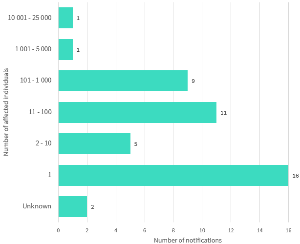 Bar chart shows the number of affected individuals by number range within the Health sector. 7 number ranges are displayed. The top 3 are: 16 notifications affected 1 individual; 11 notifications affected 11 to 100 individuals; and 9 notifications affected 101 to 1,000 individuals. Link to long text description follows chart.