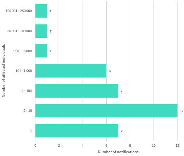 Bar chart shows the number of affected individuals by number range in the finance sector. 7 number ranges are displayed. The top 3 are: 12 notifications affected 2 to 10 individuals; 7 notifications affected 11 to 100 individuals; and 7 notifications affected 1 individual. Link to long text description follows chart.