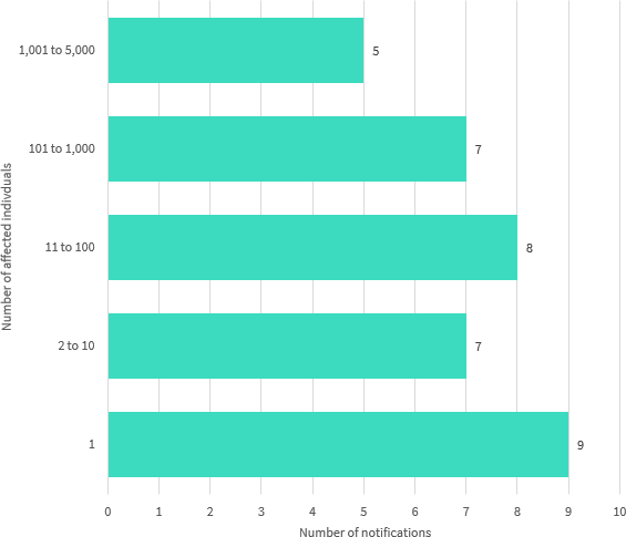 Bar chart shows the number of affected individuals by number range in the finance sector. 5 number ranges are displayed. The top 3 are: 9 notifications affected 1 individual; 8 notifications affected 11 to 100 individuals; and 7 notifications affected 2 to 10 individuals. Link to long text description follows chart.