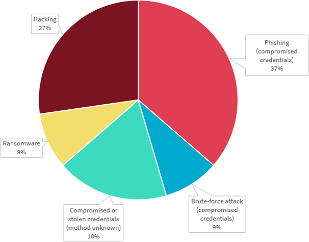 Pie chart breaks down the cyber incident data breaches in the Finance sector. There are 5 types in the chart. The top 2 are Phishing (compromised credentials) 37%; and Hacking 27%. Link to long text description follows chart.