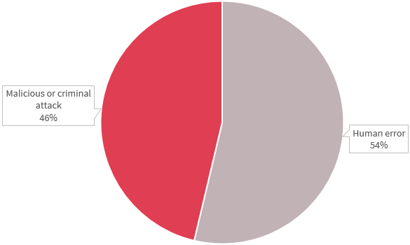 Pie chart shows source of data breaches in the health sector. There are 2: Malicious or criminal attack accounted for 46% and Human error for 54%. Link to long text description follows chart.