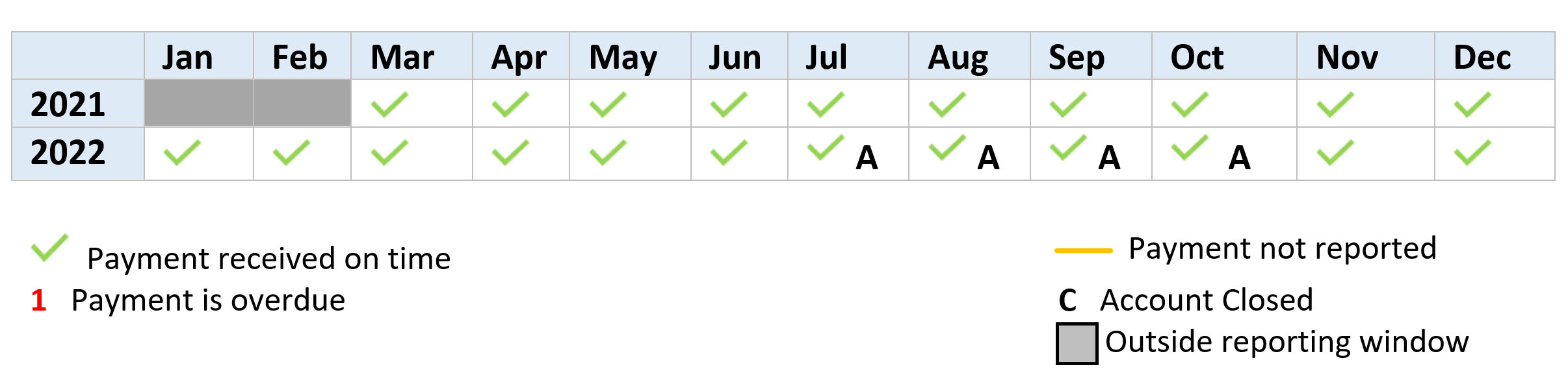 A temporary financial hardship arrangement on a credit report