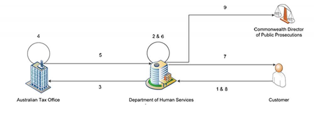 flow of information